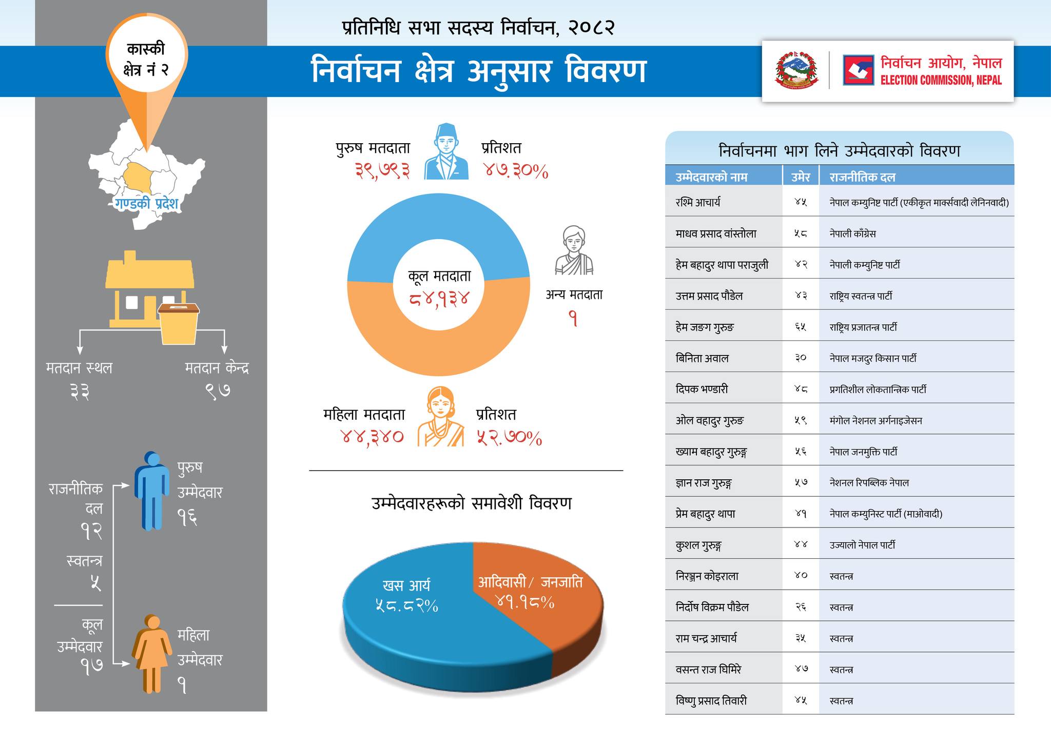 Nepal Election 2082